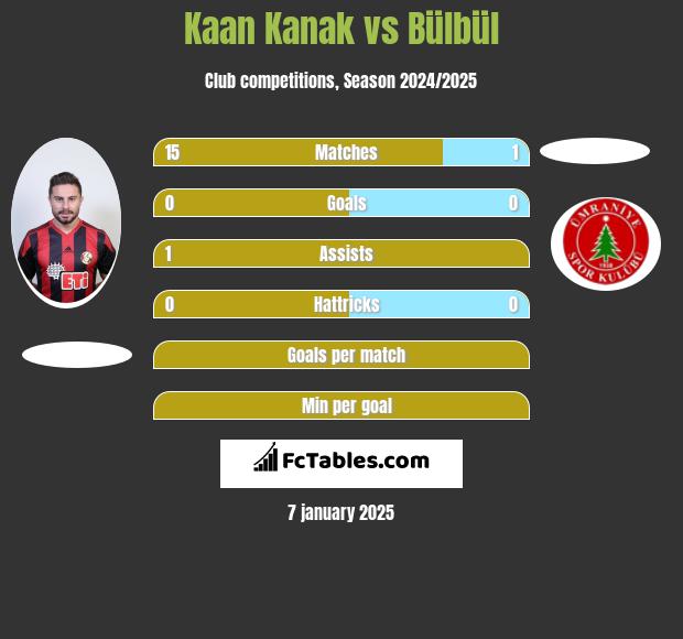 Kaan Kanak vs Bülbül h2h player stats