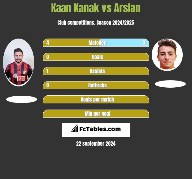 Kaan Kanak vs Arslan h2h player stats