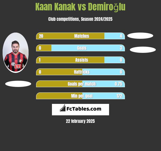 Kaan Kanak vs Demiroğlu h2h player stats