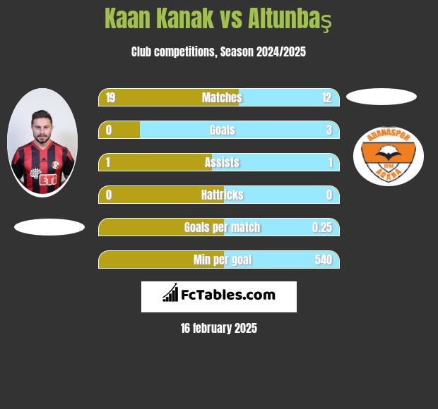 Kaan Kanak vs Altunbaş h2h player stats