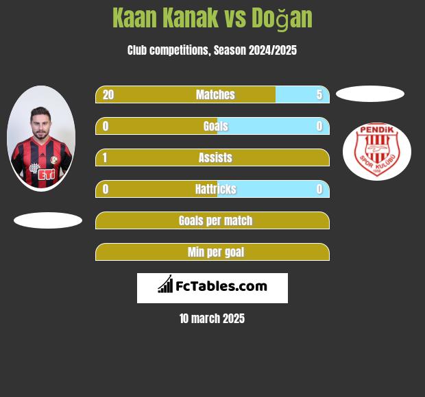 Kaan Kanak vs Doğan h2h player stats