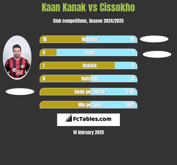 Kaan Kanak vs Cissokho h2h player stats