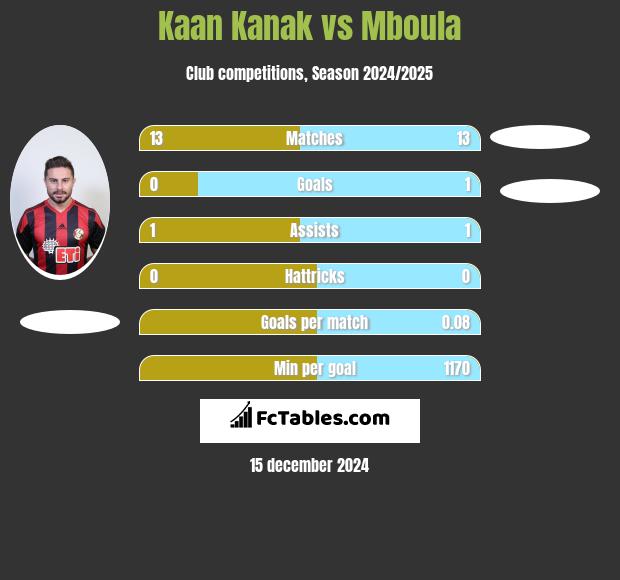 Kaan Kanak vs Mboula h2h player stats