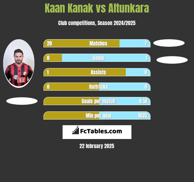 Kaan Kanak vs Altunkara h2h player stats