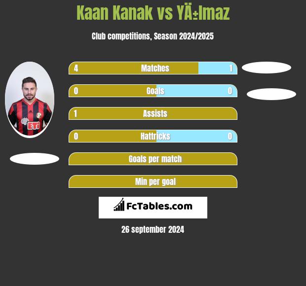 Kaan Kanak vs YÄ±lmaz h2h player stats