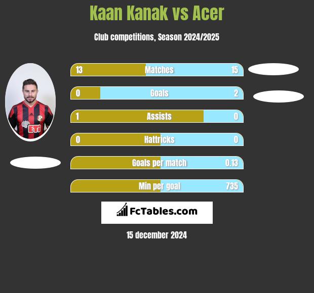 Kaan Kanak vs Acer h2h player stats