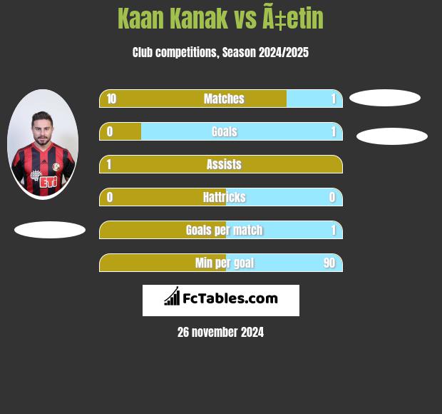 Kaan Kanak vs Ã‡etin h2h player stats