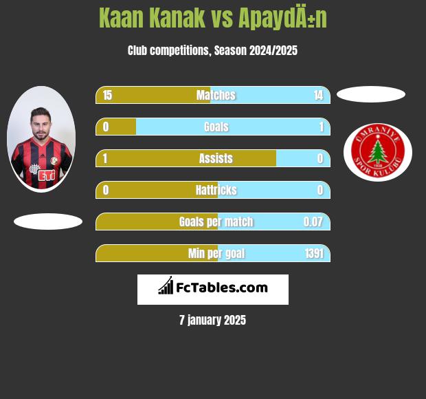 Kaan Kanak vs ApaydÄ±n h2h player stats