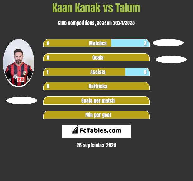 Kaan Kanak vs Talum h2h player stats