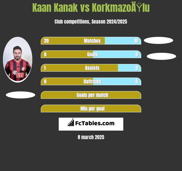 Kaan Kanak vs KorkmazoÄŸlu h2h player stats