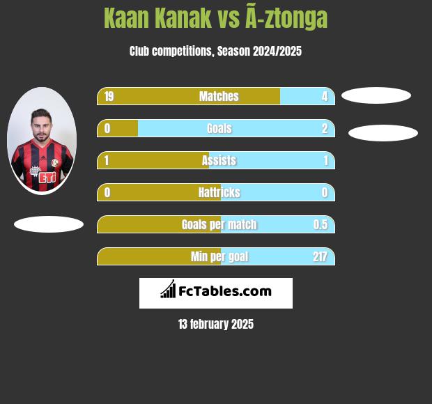 Kaan Kanak vs Ã–ztonga h2h player stats