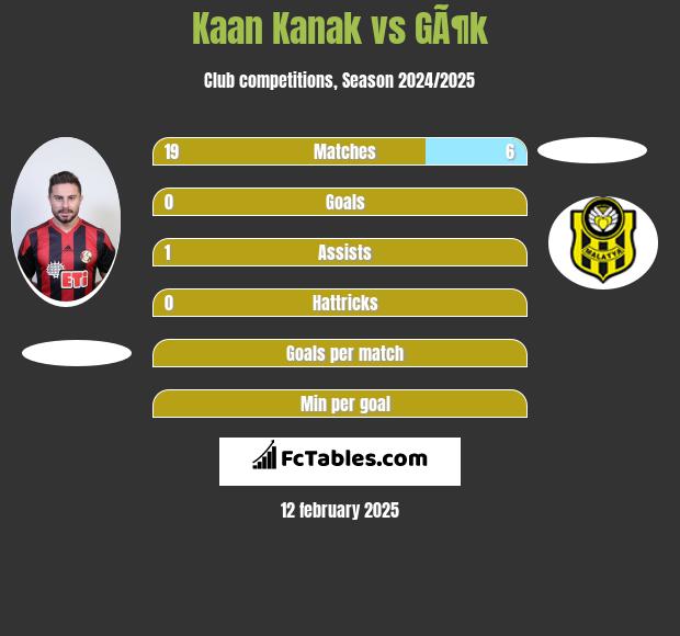 Kaan Kanak vs GÃ¶k h2h player stats