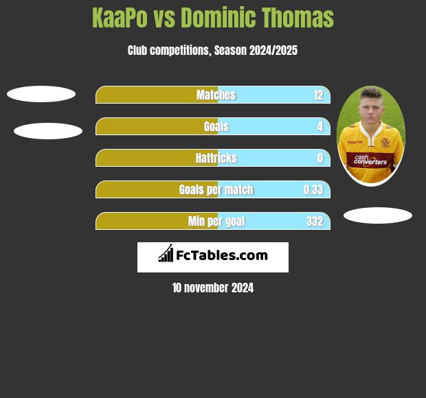 KaaPo vs Dominic Thomas h2h player stats