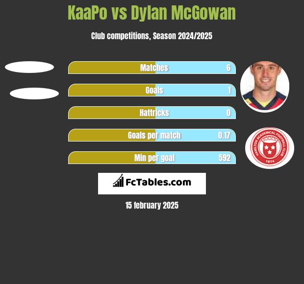 KaaPo vs Dylan McGowan h2h player stats