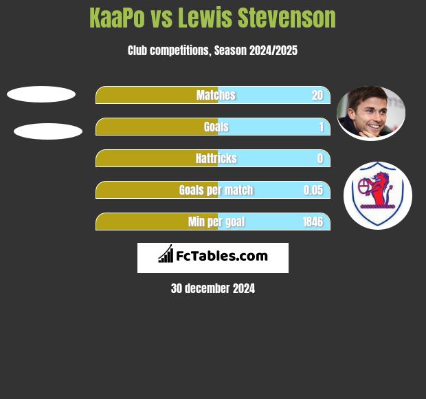 KaaPo vs Lewis Stevenson h2h player stats