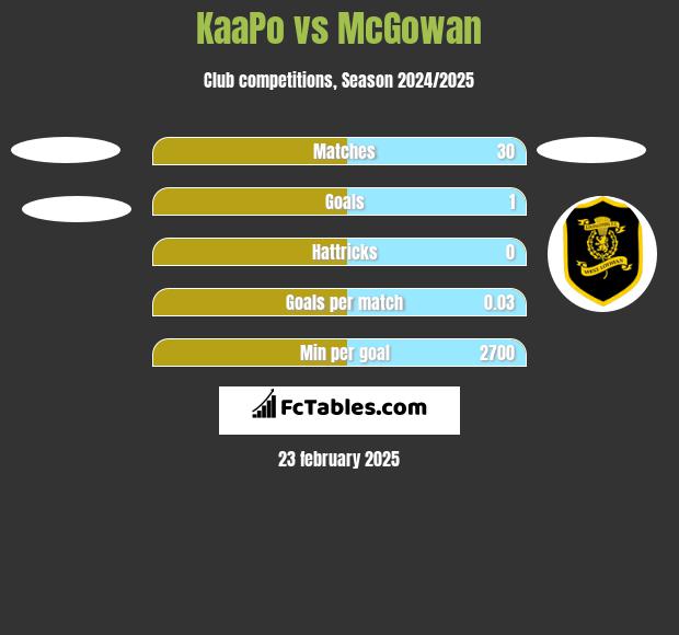 KaaPo vs McGowan h2h player stats