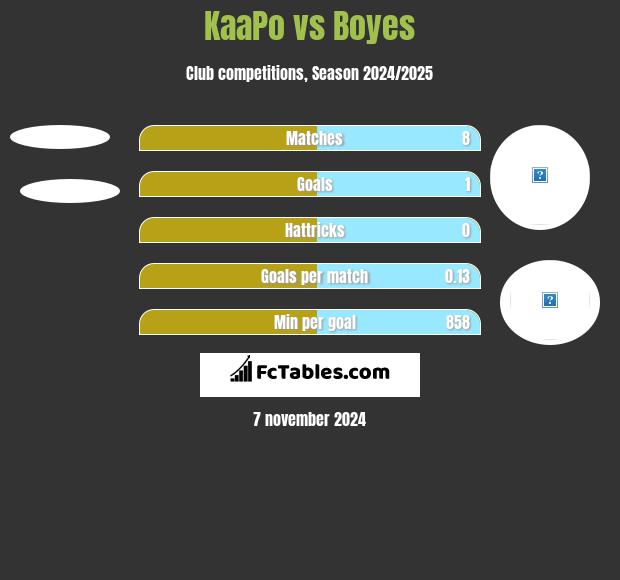 KaaPo vs Boyes h2h player stats