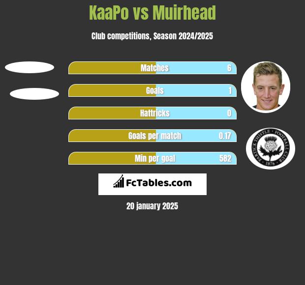 KaaPo vs Muirhead h2h player stats