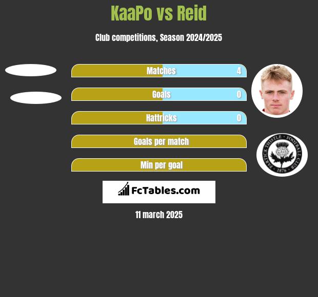 KaaPo vs Reid h2h player stats