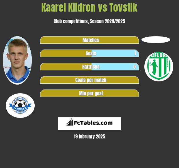 Kaarel Kiidron vs Tovstik h2h player stats