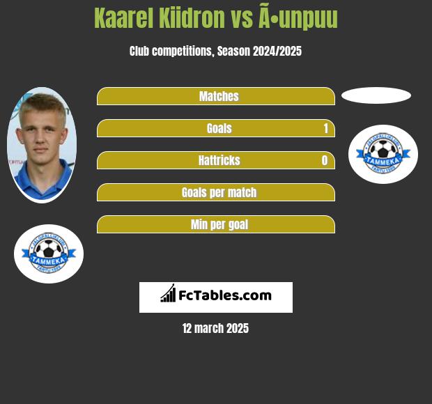 Kaarel Kiidron vs Ã•unpuu h2h player stats