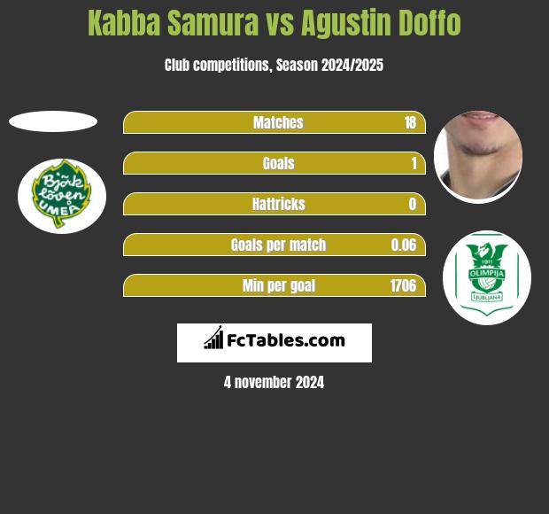 Kabba Samura vs Agustin Doffo h2h player stats