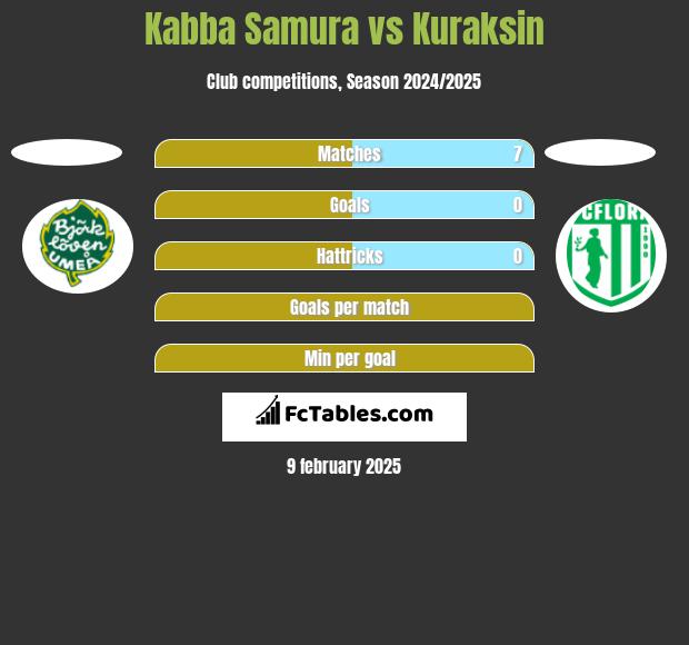 Kabba Samura vs Kuraksin h2h player stats