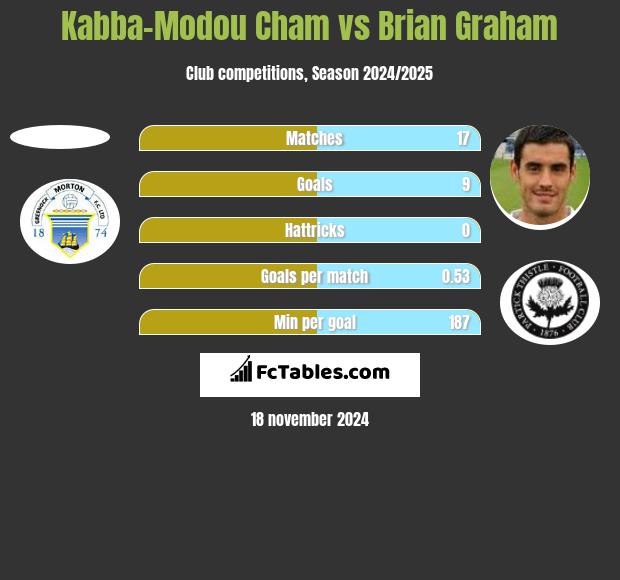 Kabba-Modou Cham vs Brian Graham h2h player stats