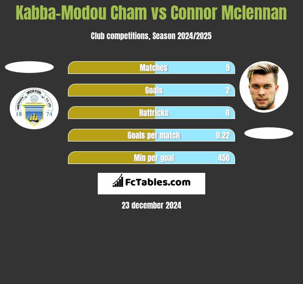 Kabba-Modou Cham vs Connor Mclennan h2h player stats