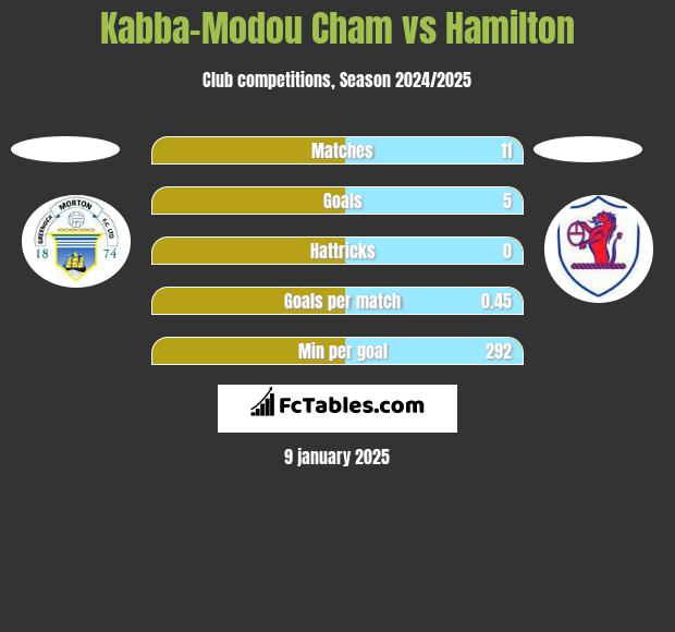 Kabba-Modou Cham vs Hamilton h2h player stats