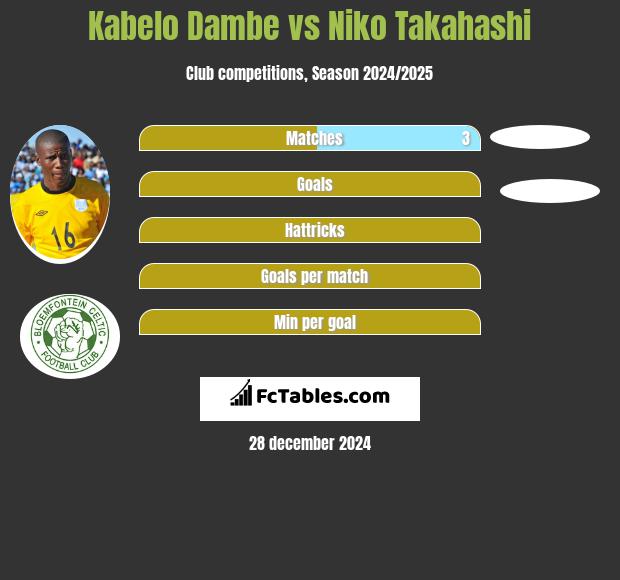 Kabelo Dambe vs Niko Takahashi h2h player stats