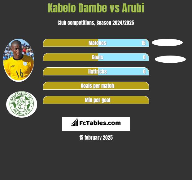 Kabelo Dambe vs Arubi h2h player stats