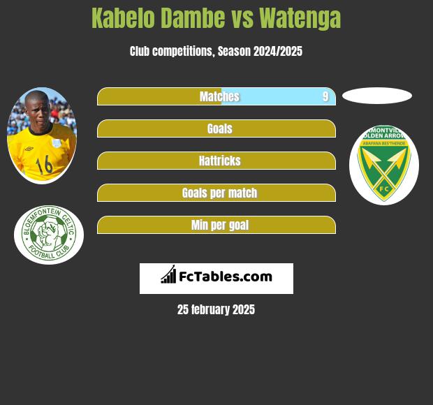 Kabelo Dambe vs Watenga h2h player stats