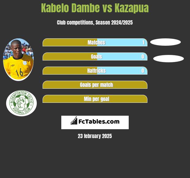 Kabelo Dambe vs Kazapua h2h player stats