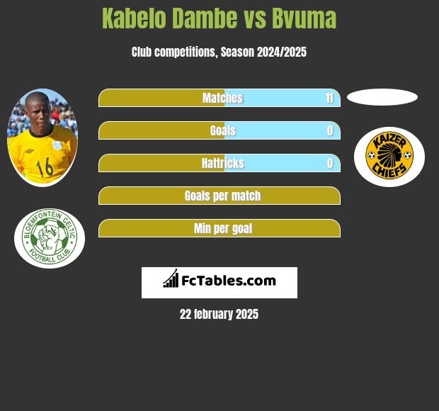 Kabelo Dambe vs Bvuma h2h player stats