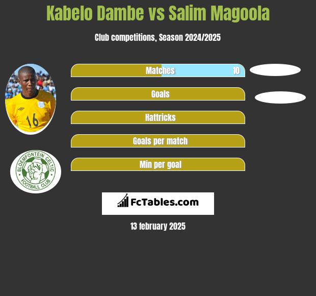 Kabelo Dambe vs Salim Magoola h2h player stats