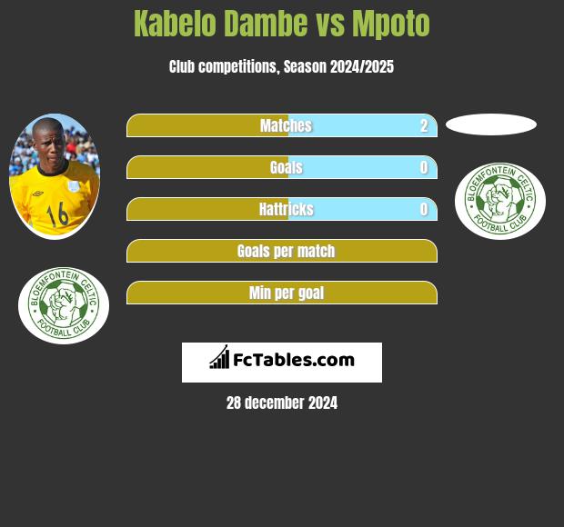 Kabelo Dambe vs Mpoto h2h player stats