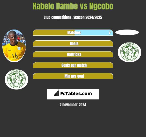 Kabelo Dambe vs Ngcobo h2h player stats