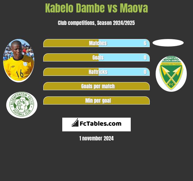 Kabelo Dambe vs Maova h2h player stats