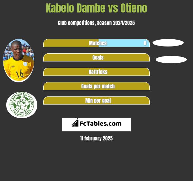 Kabelo Dambe vs Otieno h2h player stats