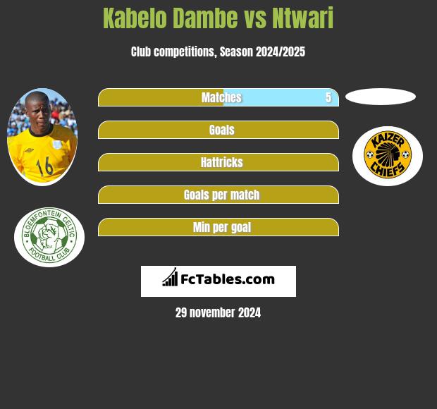 Kabelo Dambe vs Ntwari h2h player stats