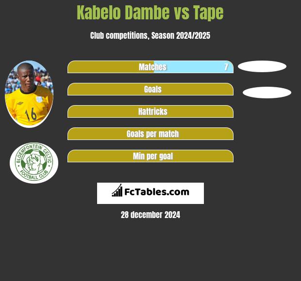 Kabelo Dambe vs Tape h2h player stats