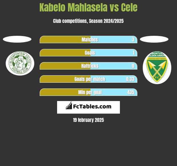 Kabelo Mahlasela vs Cele h2h player stats