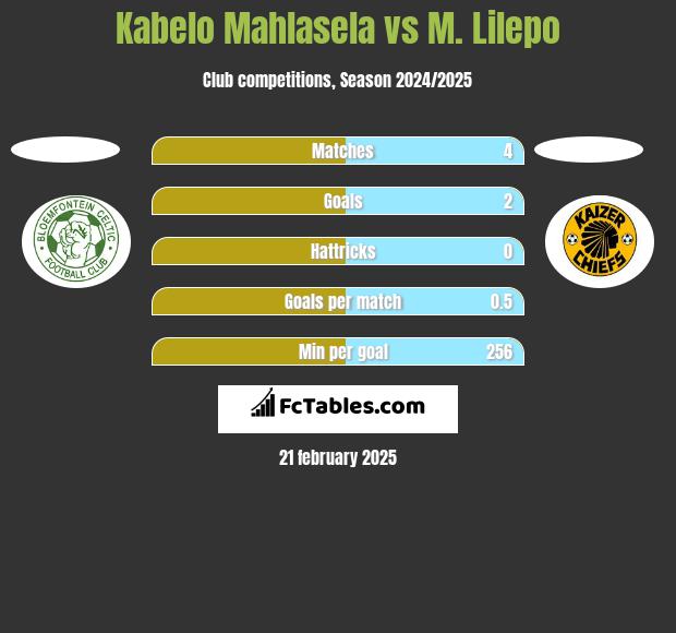 Kabelo Mahlasela vs M. Lilepo h2h player stats