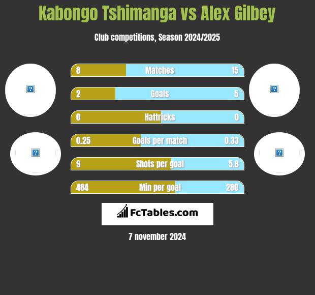 Kabongo Tshimanga vs Alex Gilbey h2h player stats