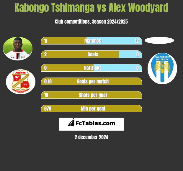 Kabongo Tshimanga vs Alex Woodyard h2h player stats