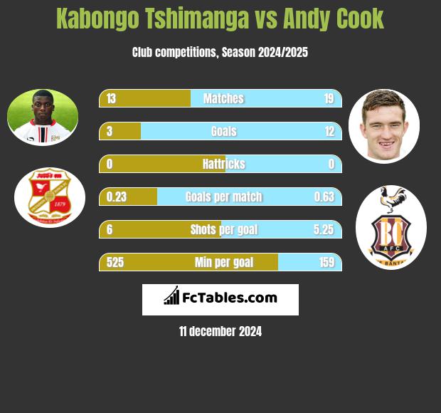 Kabongo Tshimanga vs Andy Cook h2h player stats