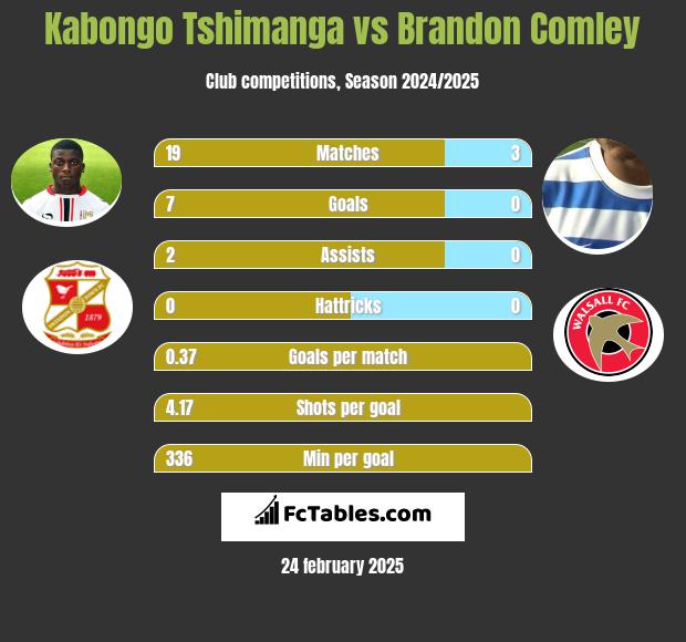 Kabongo Tshimanga vs Brandon Comley h2h player stats