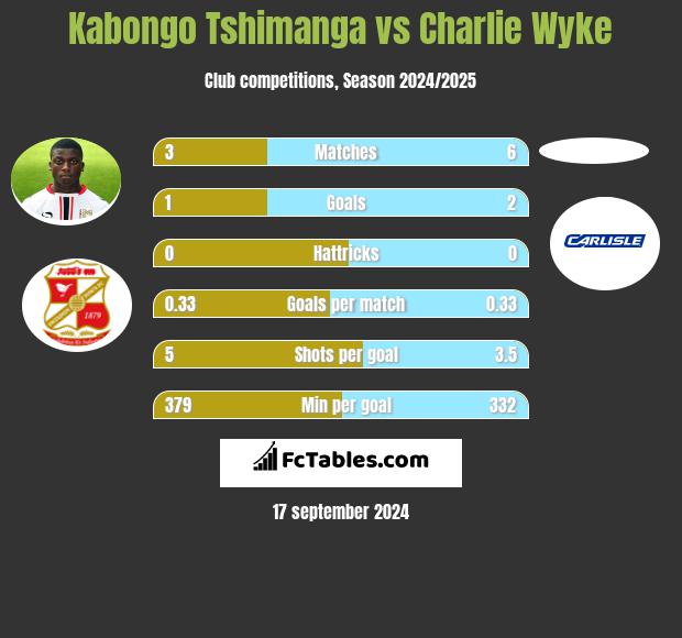 Kabongo Tshimanga vs Charlie Wyke h2h player stats