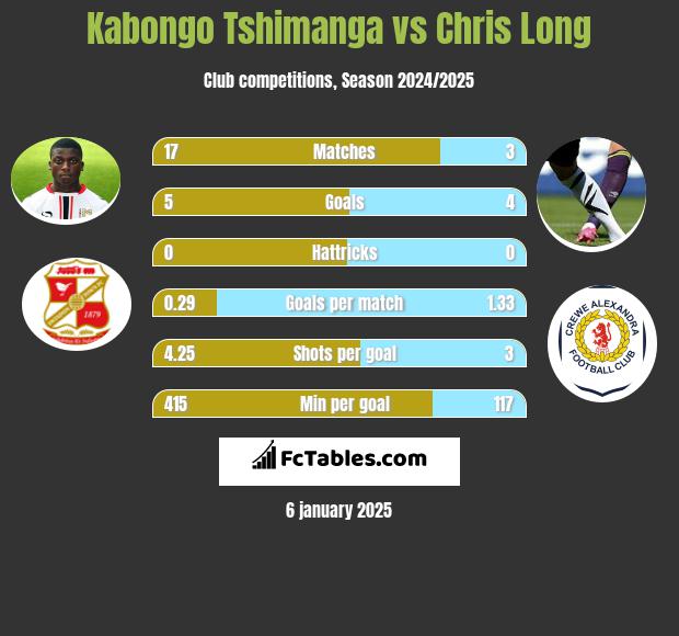 Kabongo Tshimanga vs Chris Long h2h player stats